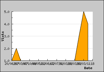 Visits Per Day