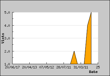 Visits Per Day