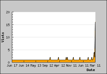 Visits Per Day