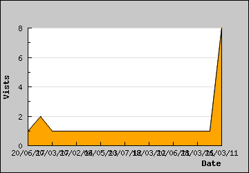 Visits Per Day