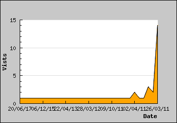 Visits Per Day