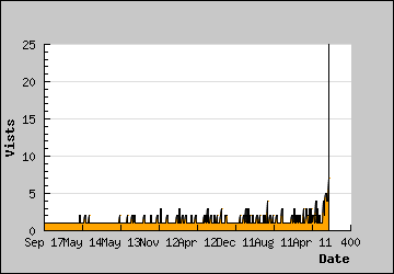 Visits Per Day