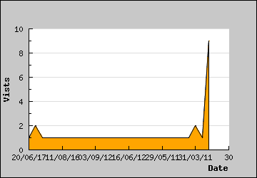 Visits Per Day