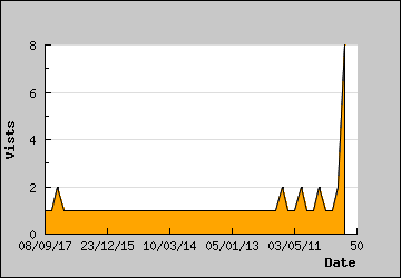 Visits Per Day