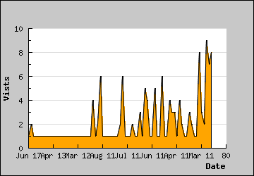 Visits Per Day