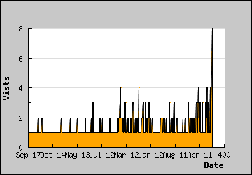 Visits Per Day