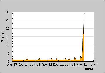 Visits Per Day