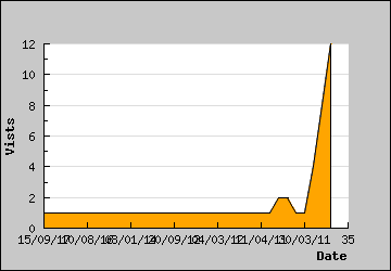 Visits Per Day