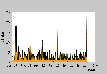 Visits Per Day