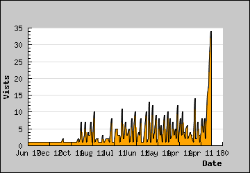 Visits Per Day