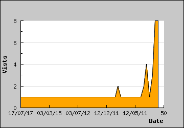 Visits Per Day