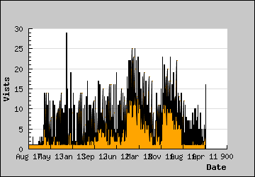 Visits Per Day