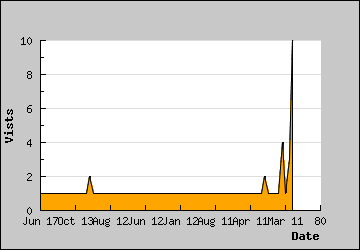 Visits Per Day