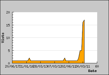 Visits Per Day