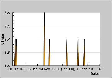 Visits Per Day