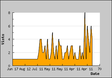 Visits Per Day