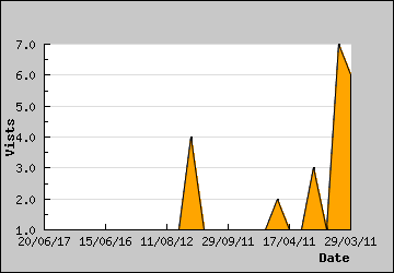 Visits Per Day