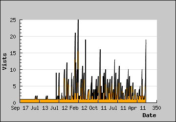 Visits Per Day