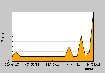 Visits Per Day