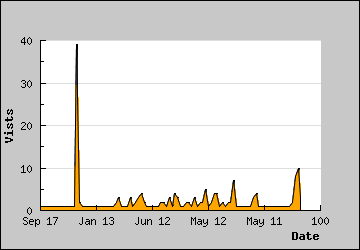 Visits Per Day