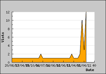 Visits Per Day