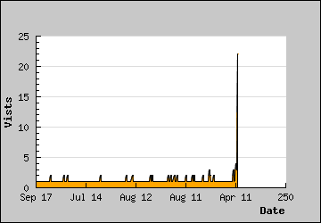 Visits Per Day