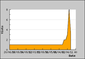 Visits Per Day