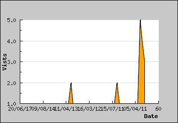 Visits Per Day