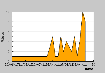 Visits Per Day