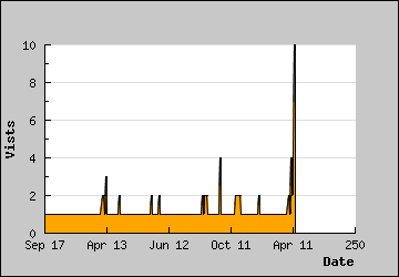 Visits Per Day