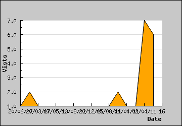 Visits Per Day