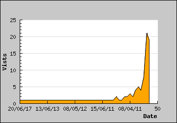 Visits Per Day