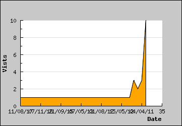 Visits Per Day