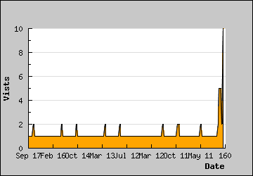 Visits Per Day