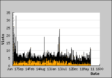 Visits Per Day