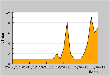 Visits Per Day