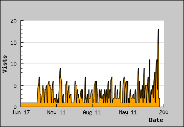 Visits Per Day