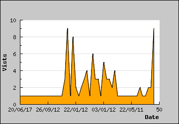 Visits Per Day