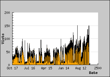 Visits Per Day