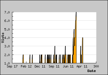 Visits Per Day