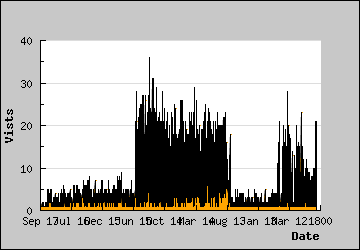 Visits Per Day