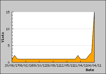 Visits Per Day