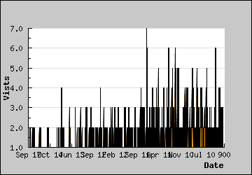 Visits Per Day