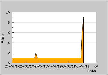 Visits Per Day