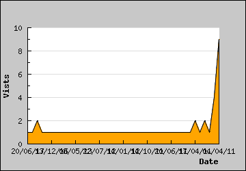 Visits Per Day