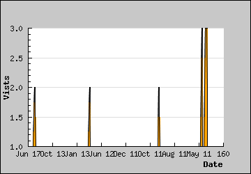 Visits Per Day