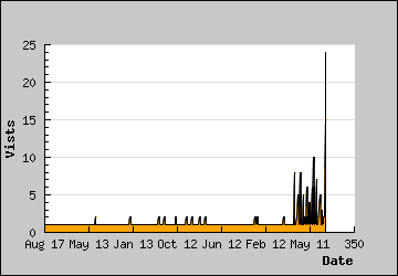 Visits Per Day