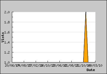 Visits Per Day