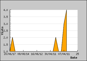 Visits Per Day