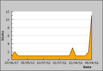 Visits Per Day